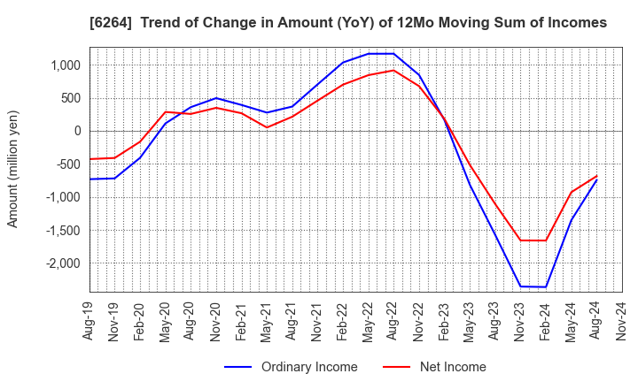 6264 Marumae Co.,Ltd.: Trend of Change in Amount (YoY) of 12Mo Moving Sum of Incomes