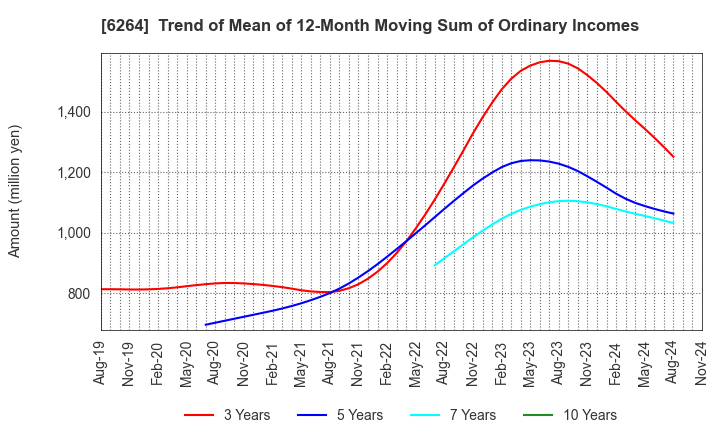 6264 Marumae Co.,Ltd.: Trend of Mean of 12-Month Moving Sum of Ordinary Incomes