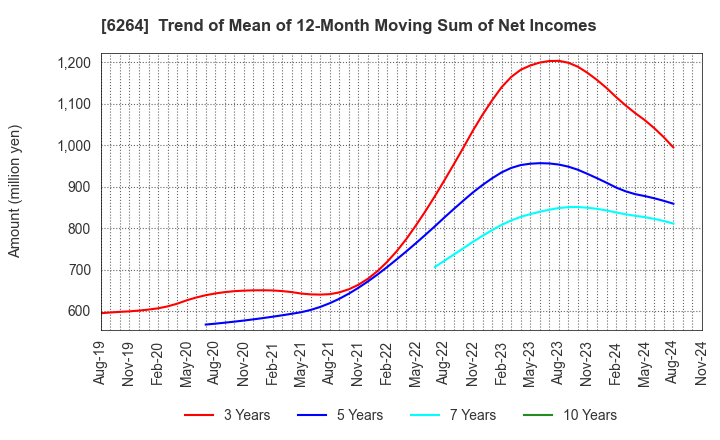 6264 Marumae Co.,Ltd.: Trend of Mean of 12-Month Moving Sum of Net Incomes