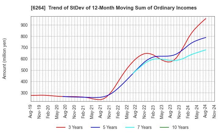 6264 Marumae Co.,Ltd.: Trend of StDev of 12-Month Moving Sum of Ordinary Incomes