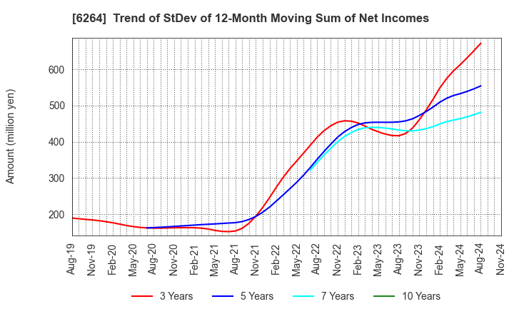 6264 Marumae Co.,Ltd.: Trend of StDev of 12-Month Moving Sum of Net Incomes