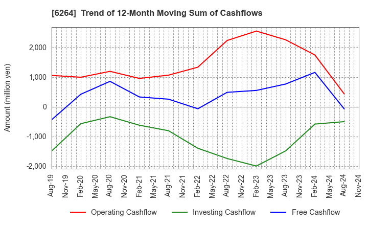 6264 Marumae Co.,Ltd.: Trend of 12-Month Moving Sum of Cashflows