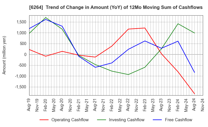 6264 Marumae Co.,Ltd.: Trend of Change in Amount (YoY) of 12Mo Moving Sum of Cashflows