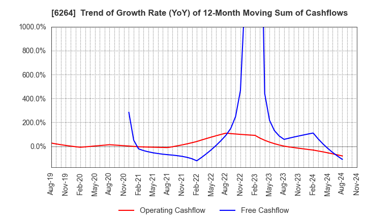 6264 Marumae Co.,Ltd.: Trend of Growth Rate (YoY) of 12-Month Moving Sum of Cashflows