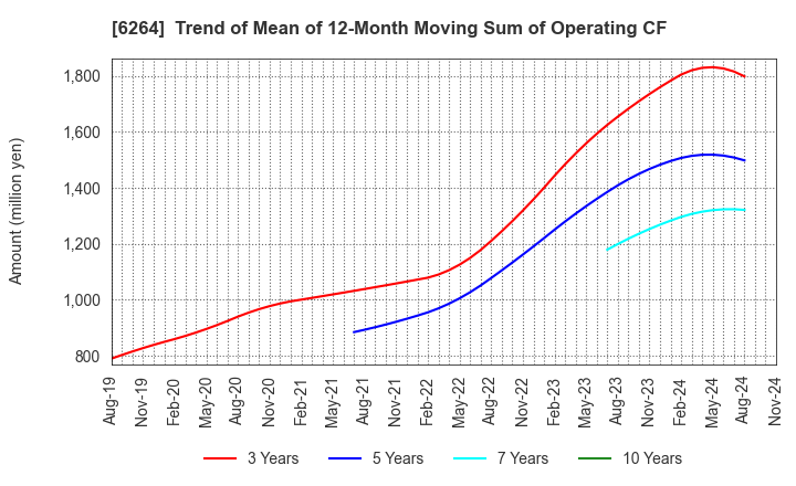 6264 Marumae Co.,Ltd.: Trend of Mean of 12-Month Moving Sum of Operating CF