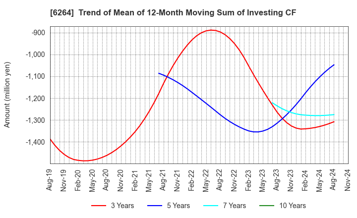 6264 Marumae Co.,Ltd.: Trend of Mean of 12-Month Moving Sum of Investing CF