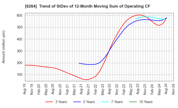 6264 Marumae Co.,Ltd.: Trend of StDev of 12-Month Moving Sum of Operating CF