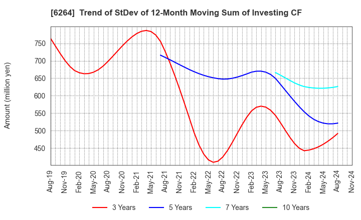 6264 Marumae Co.,Ltd.: Trend of StDev of 12-Month Moving Sum of Investing CF