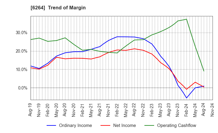 6264 Marumae Co.,Ltd.: Trend of Margin