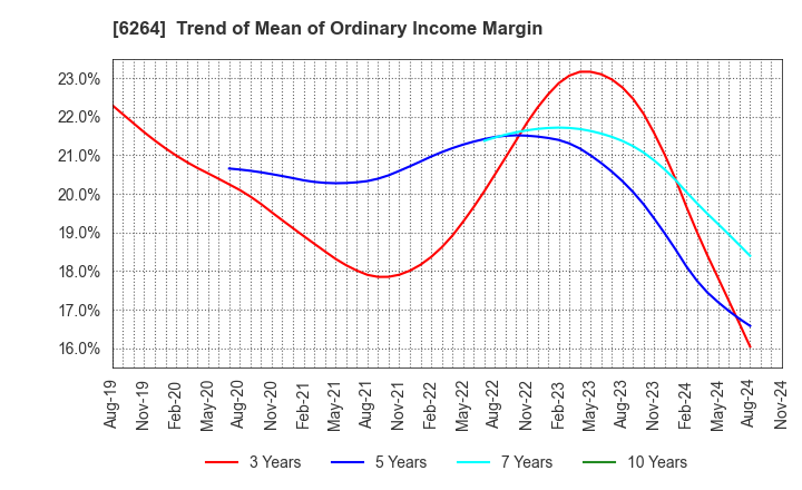 6264 Marumae Co.,Ltd.: Trend of Mean of Ordinary Income Margin