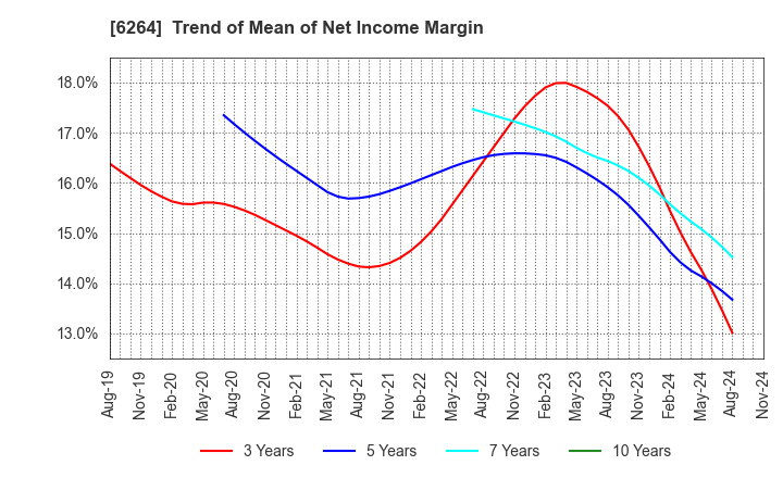 6264 Marumae Co.,Ltd.: Trend of Mean of Net Income Margin