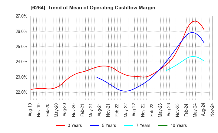 6264 Marumae Co.,Ltd.: Trend of Mean of Operating Cashflow Margin