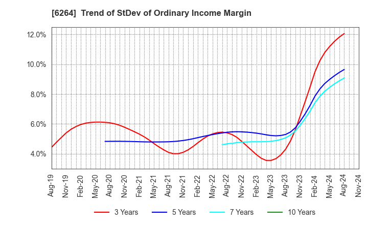 6264 Marumae Co.,Ltd.: Trend of StDev of Ordinary Income Margin