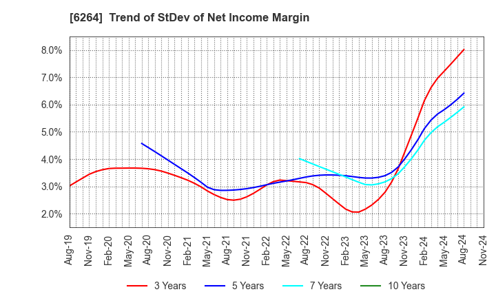 6264 Marumae Co.,Ltd.: Trend of StDev of Net Income Margin