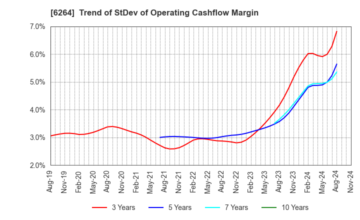 6264 Marumae Co.,Ltd.: Trend of StDev of Operating Cashflow Margin