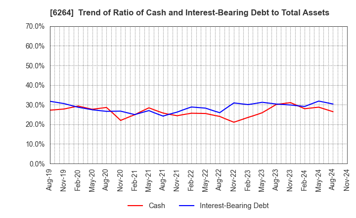 6264 Marumae Co.,Ltd.: Trend of Ratio of Cash and Interest-Bearing Debt to Total Assets