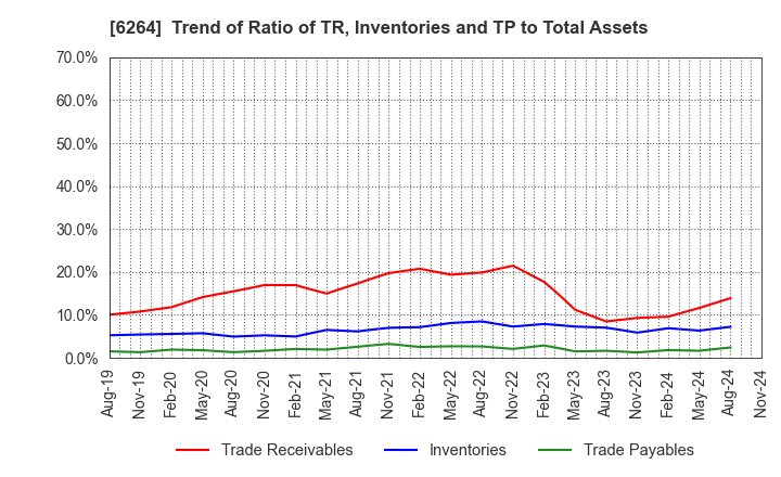 6264 Marumae Co.,Ltd.: Trend of Ratio of TR, Inventories and TP to Total Assets