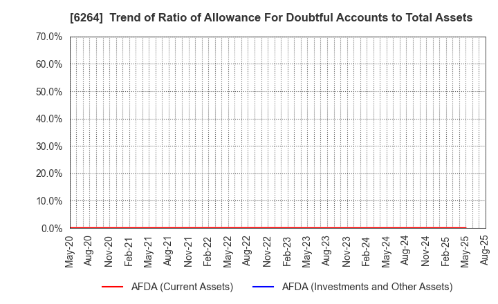 6264 Marumae Co.,Ltd.: Trend of Ratio of Allowance For Doubtful Accounts to Total Assets