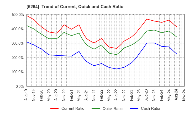 6264 Marumae Co.,Ltd.: Trend of Current, Quick and Cash Ratio