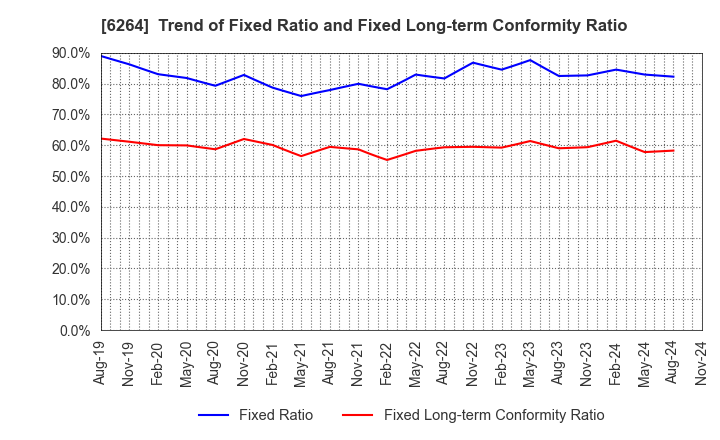 6264 Marumae Co.,Ltd.: Trend of Fixed Ratio and Fixed Long-term Conformity Ratio