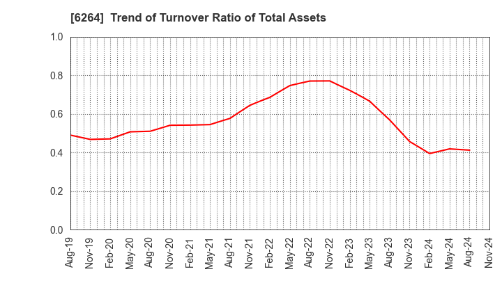 6264 Marumae Co.,Ltd.: Trend of Turnover Ratio of Total Assets