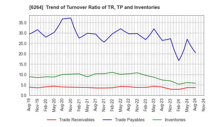 6264 Marumae Co.,Ltd.: Trend of Turnover Ratio of TR, TP and Inventories