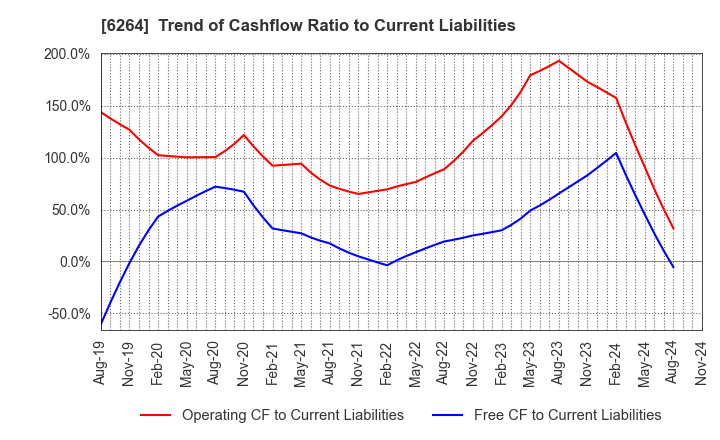 6264 Marumae Co.,Ltd.: Trend of Cashflow Ratio to Current Liabilities