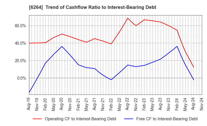 6264 Marumae Co.,Ltd.: Trend of Cashflow Ratio to Interest-Bearing Debt