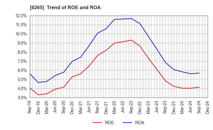 6265 CONVUM Ltd.: Trend of ROE and ROA