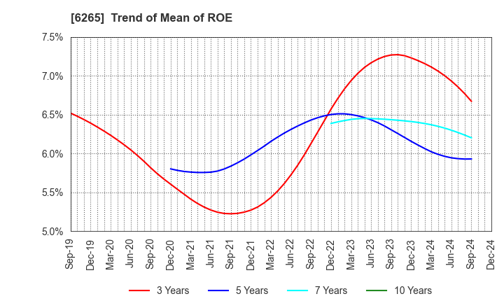 6265 CONVUM Ltd.: Trend of Mean of ROE