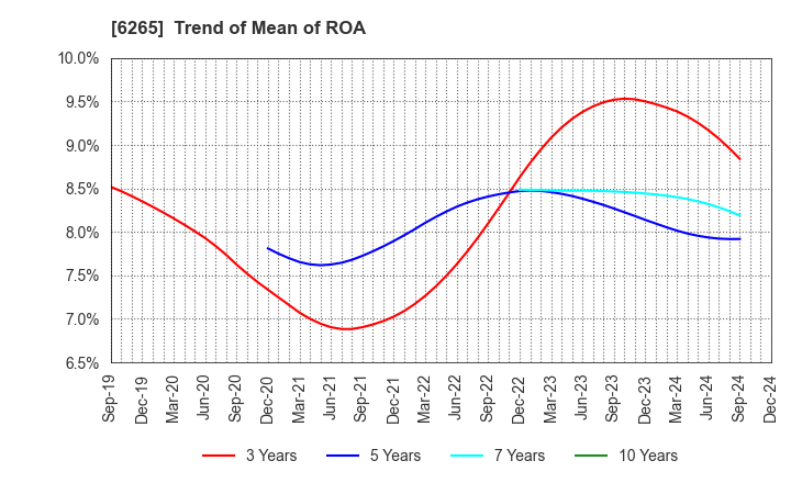 6265 CONVUM Ltd.: Trend of Mean of ROA