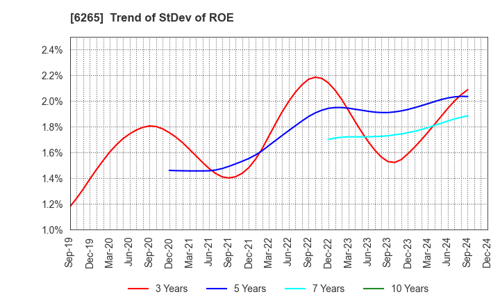 6265 CONVUM Ltd.: Trend of StDev of ROE