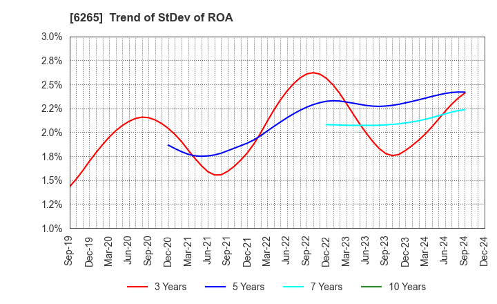 6265 CONVUM Ltd.: Trend of StDev of ROA