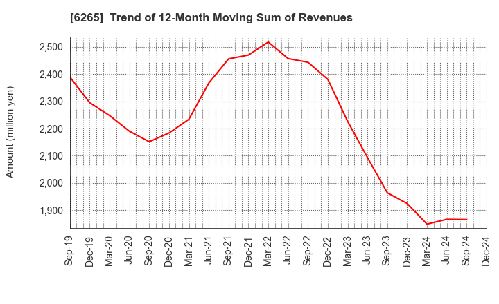 6265 CONVUM Ltd.: Trend of 12-Month Moving Sum of Revenues