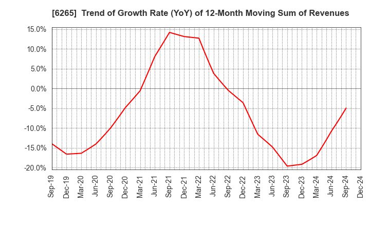 6265 CONVUM Ltd.: Trend of Growth Rate (YoY) of 12-Month Moving Sum of Revenues