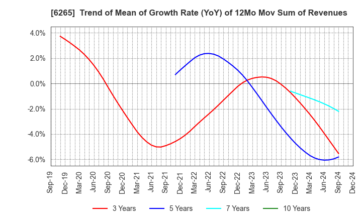 6265 CONVUM Ltd.: Trend of Mean of Growth Rate (YoY) of 12Mo Mov Sum of Revenues