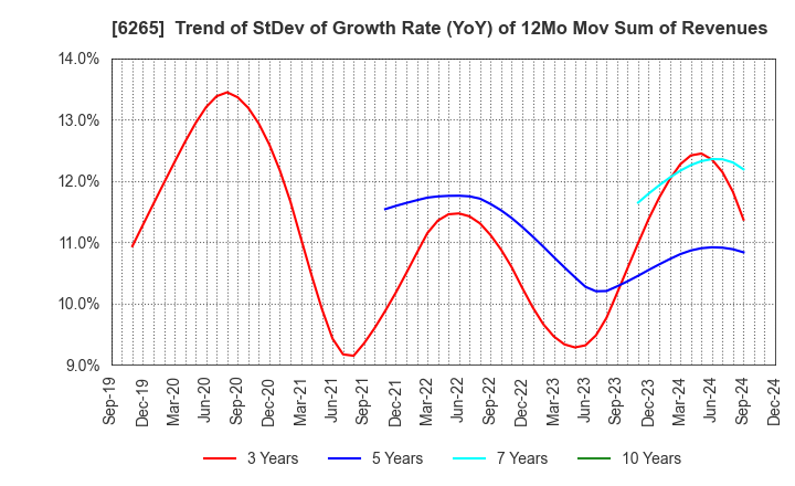 6265 CONVUM Ltd.: Trend of StDev of Growth Rate (YoY) of 12Mo Mov Sum of Revenues