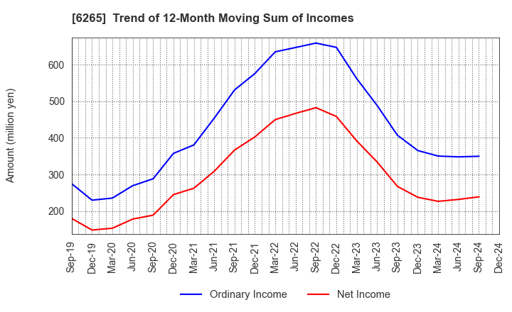 6265 CONVUM Ltd.: Trend of 12-Month Moving Sum of Incomes