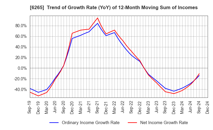 6265 CONVUM Ltd.: Trend of Growth Rate (YoY) of 12-Month Moving Sum of Incomes