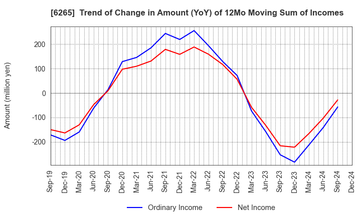 6265 CONVUM Ltd.: Trend of Change in Amount (YoY) of 12Mo Moving Sum of Incomes