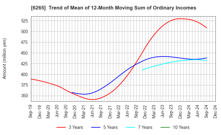 6265 CONVUM Ltd.: Trend of Mean of 12-Month Moving Sum of Ordinary Incomes