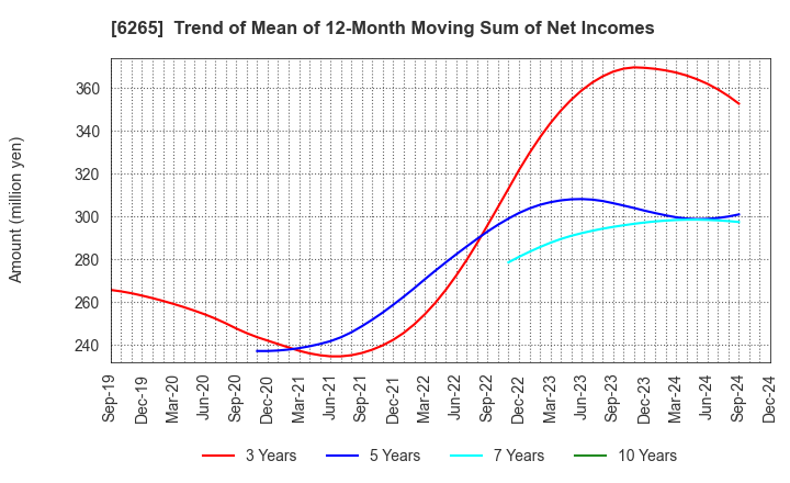 6265 CONVUM Ltd.: Trend of Mean of 12-Month Moving Sum of Net Incomes