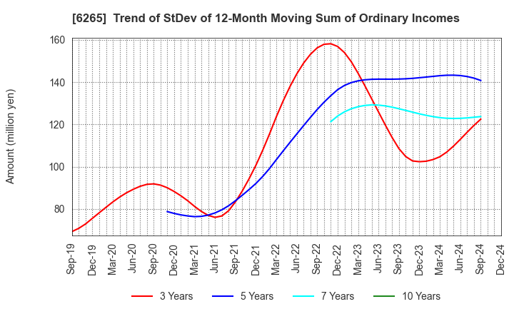 6265 CONVUM Ltd.: Trend of StDev of 12-Month Moving Sum of Ordinary Incomes