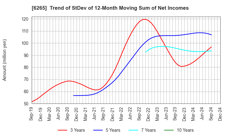 6265 CONVUM Ltd.: Trend of StDev of 12-Month Moving Sum of Net Incomes