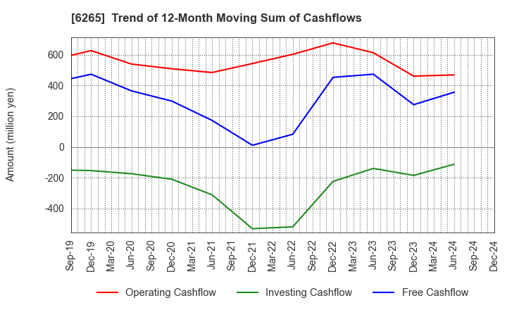 6265 CONVUM Ltd.: Trend of 12-Month Moving Sum of Cashflows