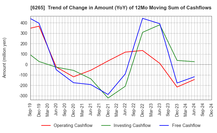 6265 CONVUM Ltd.: Trend of Change in Amount (YoY) of 12Mo Moving Sum of Cashflows