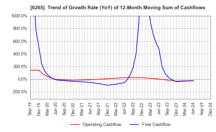 6265 CONVUM Ltd.: Trend of Growth Rate (YoY) of 12-Month Moving Sum of Cashflows