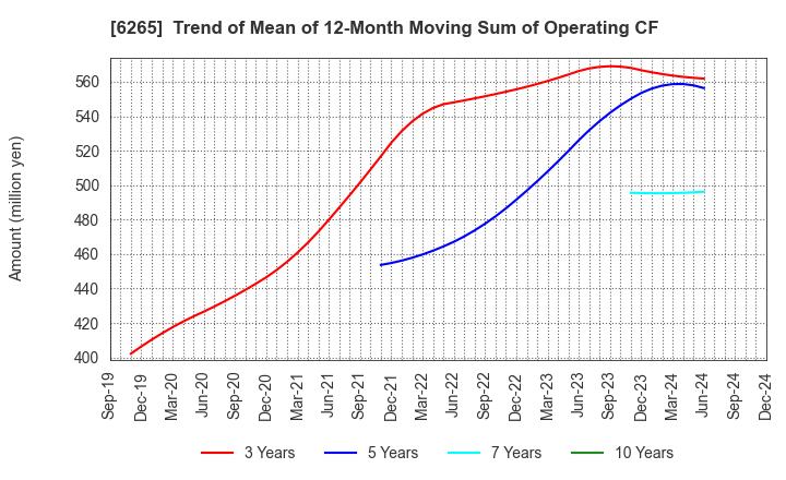 6265 CONVUM Ltd.: Trend of Mean of 12-Month Moving Sum of Operating CF