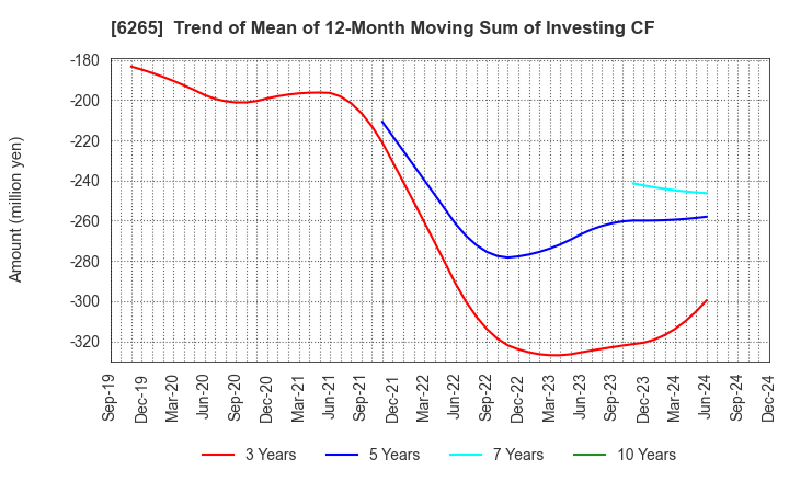 6265 CONVUM Ltd.: Trend of Mean of 12-Month Moving Sum of Investing CF