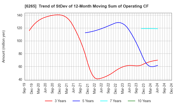 6265 CONVUM Ltd.: Trend of StDev of 12-Month Moving Sum of Operating CF